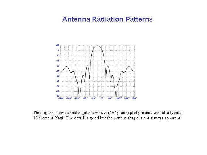 Antenna Radiation Patterns This figure shows a rectangular azimuth ("E" plane) plot presentation of