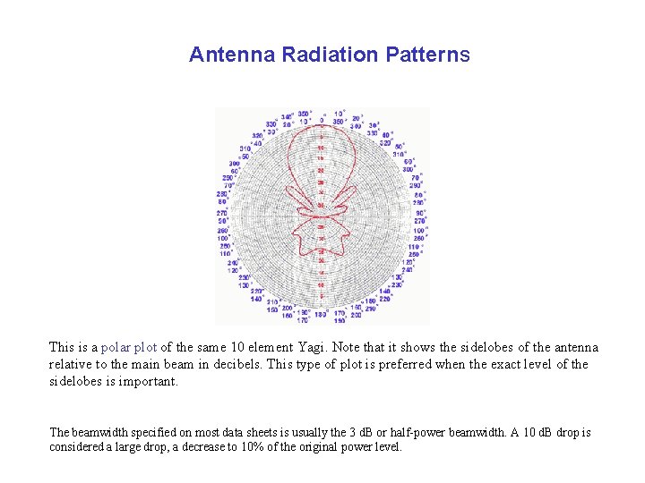 Antenna Radiation Patterns This is a polar plot of the same 10 element Yagi.