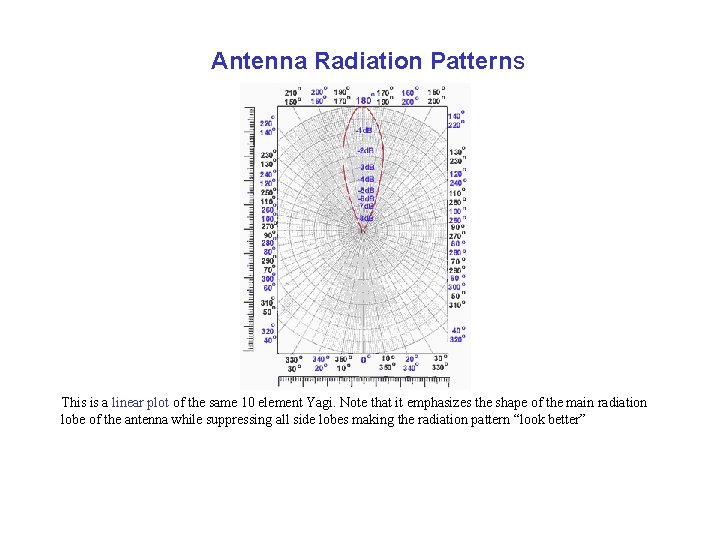 Antenna Radiation Patterns This is a linear plot of the same 10 element Yagi.