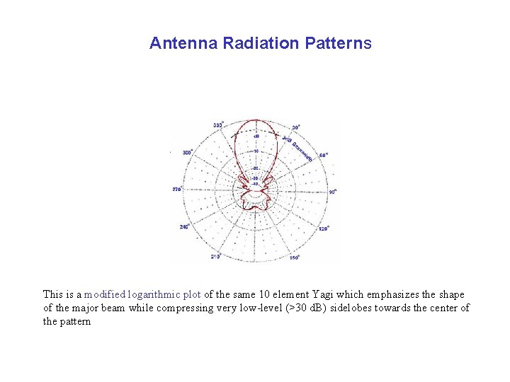 Antenna Radiation Patterns This is a modified logarithmic plot of the same 10 element