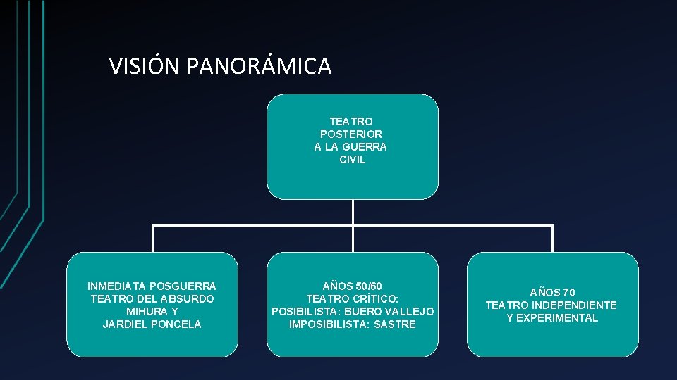 VISIÓN PANORÁMICA TEATRO POSTERIOR A LA GUERRA CIVIL INMEDIATA POSGUERRA TEATRO DEL ABSURDO MIHURA