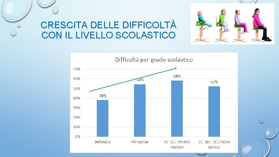 CRESCITA DELLE DIFFICOLTÀ CON IL LIVELLO SCOLASTICO 