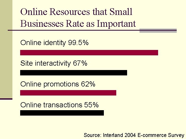 Online Resources that Small Businesses Rate as Important Online identity 99. 5% Site interactivity