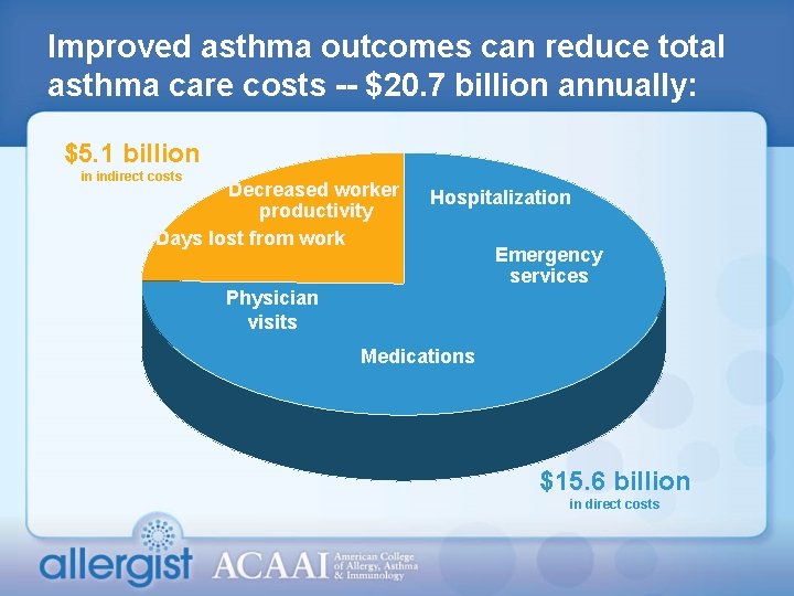 Improved asthma outcomes can reduce total asthma care costs -- $20. 7 billion annually: