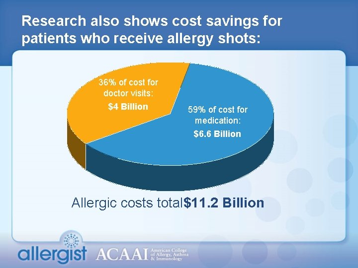 Research also shows cost savings for patients who receive allergy shots: 36% of cost