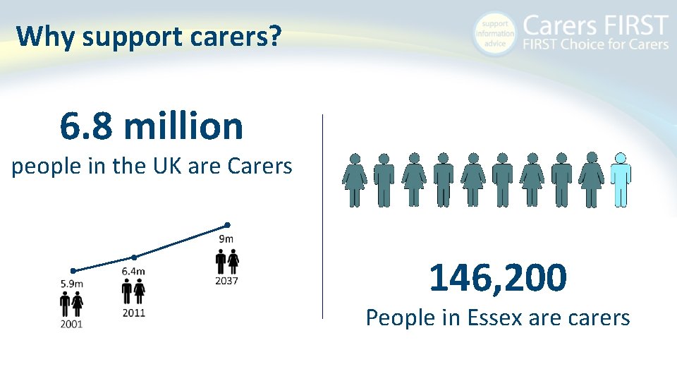 Why support carers? 6. 8 million people in the UK are Carers 146, 200