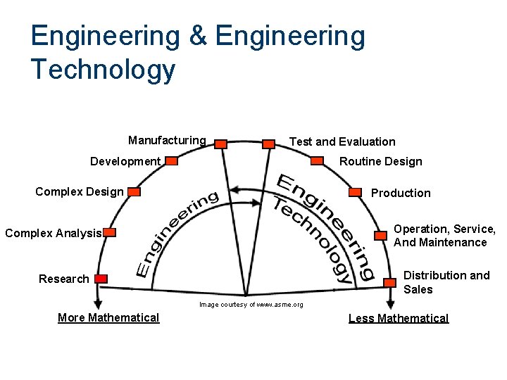 Engineering & Engineering Technology Manufacturing Test and Evaluation Development Routine Design Complex Design Production