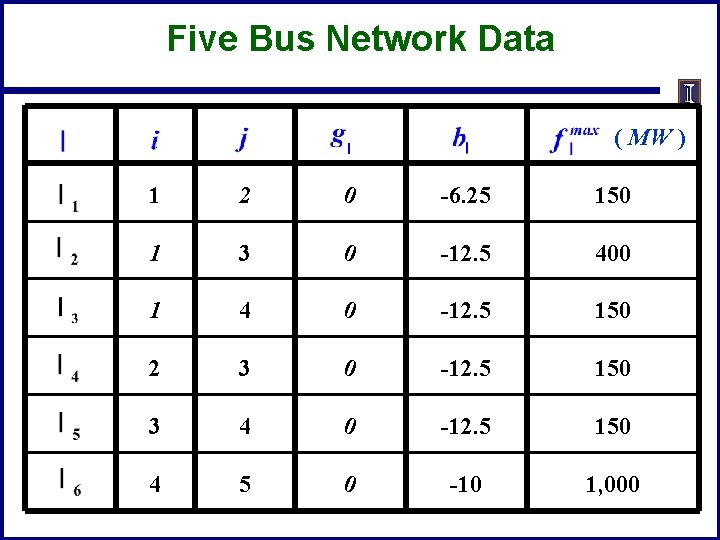 Five Bus Network Data ( MW ) 1 2 0 -6. 25 150 1 Five Bus Network Data ( MW ) 1 2 0 -6. 25 150 1