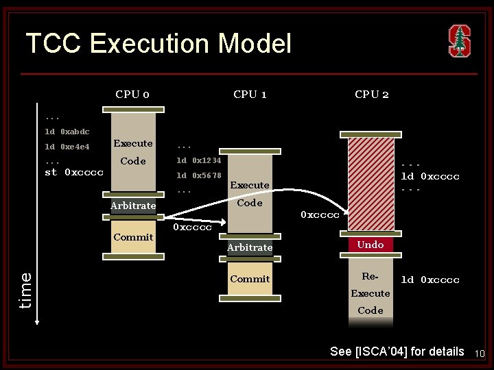 TCC Execution Model CPU 0 CPU 1 CPU 2 . . . ld 0