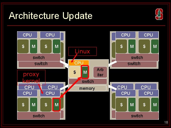 Architecture Update CPU CPU $ TCC M cache $ M TCC cache switch $