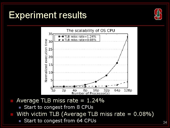 Experiment results n Average TLB miss rate = 1. 24% n n Start to