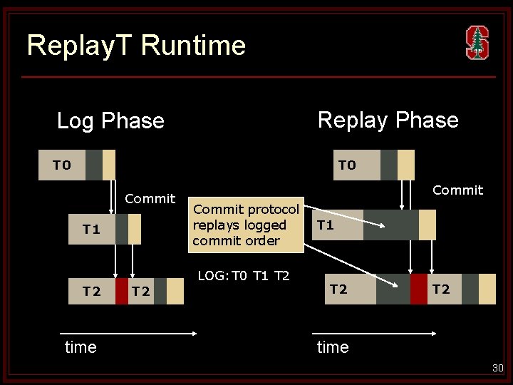 Replay. T Runtime Replay Phase Log Phase T 0 Commit T 1 T 2