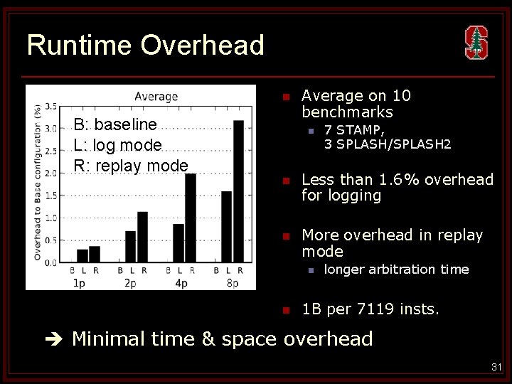 Runtime Overhead n B: baseline L: log mode R: replay mode Average on 10