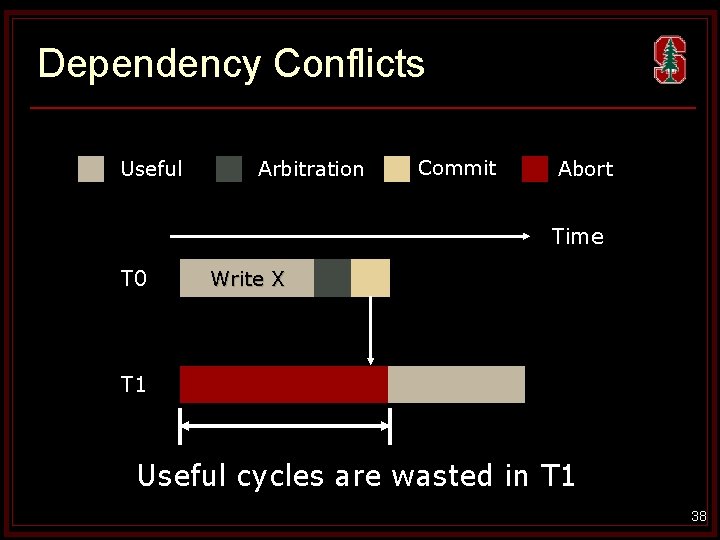 Dependency Conflicts Useful Arbitration Commit Abort Time T 0 Write X T 1 Read