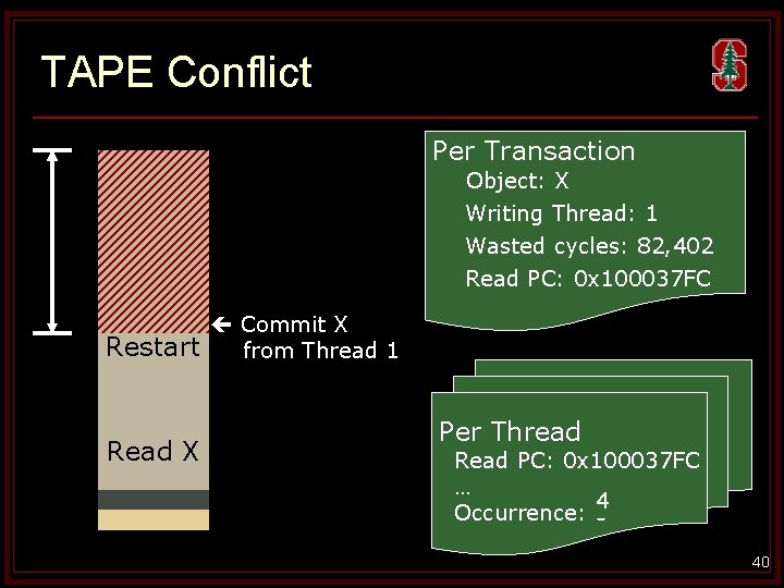 TAPE Conflict T 0 Read X Per Transaction Object: X Writing Thread: 1 Wasted