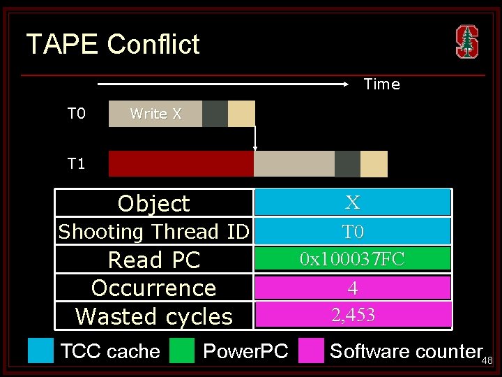 TAPE Conflict Time T 0 Write X T 1 Read X Object Shooting Thread