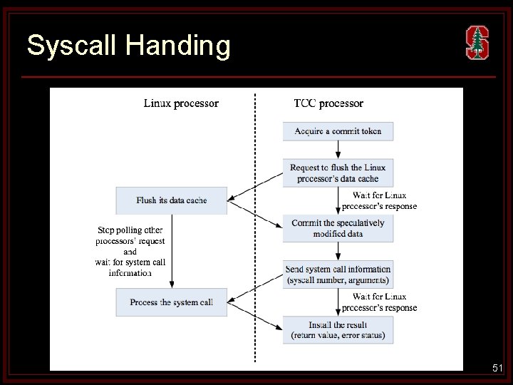 Syscall Handing 51 