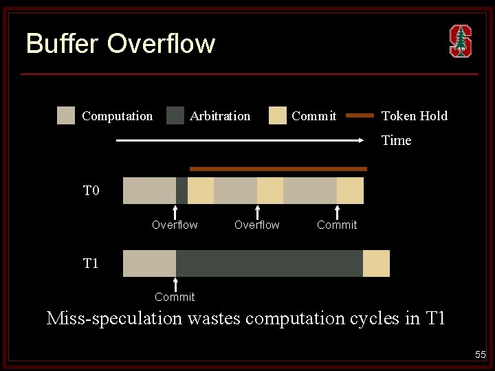 Buffer Overflow Computation Arbitration Commit Token Hold Time T 0 Overflow Commit T 1