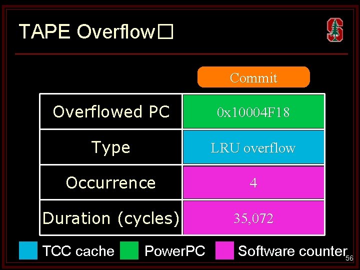 TAPE Overflow� Overflow Commit Overflowed PC 0 x 10004 F 18 Type LRU overflow