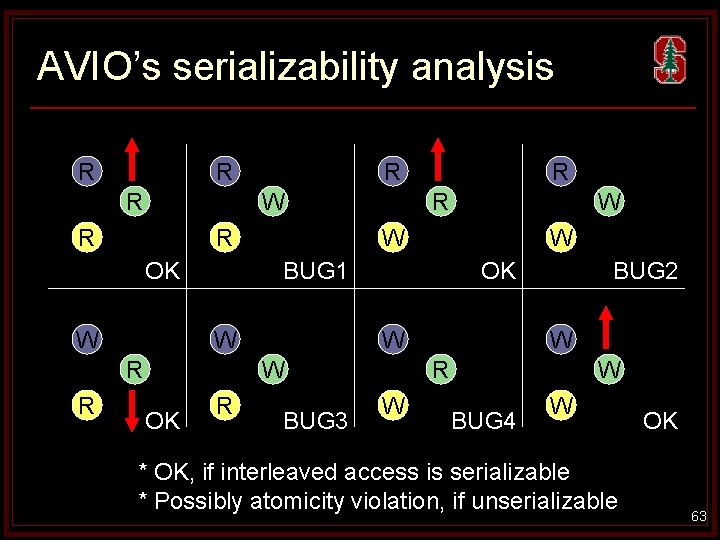 AVIO’s serializability analysis R R R W R R OK W R W OK