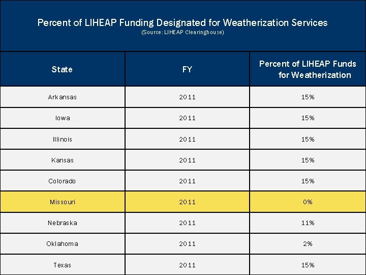 Percent of LIHEAP Funding Designated for Weatherization Services (Source: LIHEAP Clearinghouse) State FY Percent