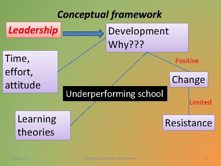 Conceptual framework Leadership Development Why? ? ? Time, Positive effort, Change attitude Underperforming school Conceptual framework Leadership Development Why? ? ? Time, Positive effort, Change attitude Underperforming school