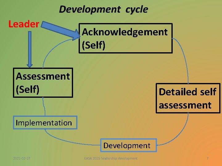 Development cycle Leader Acknowledgement (Self) Assessment (Self) Detailed self assessment Implementation Development 2021 -02 Development cycle Leader Acknowledgement (Self) Assessment (Self) Detailed self assessment Implementation Development 2021 -02
