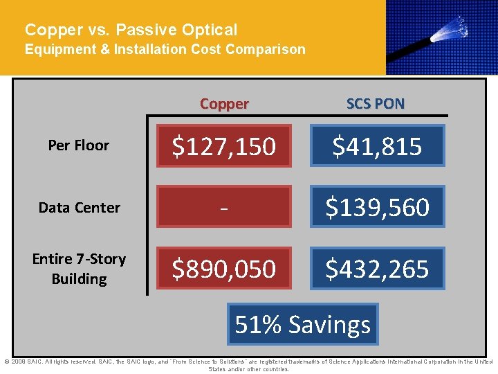 Copper vs. Passive Optical Equipment & Installation Cost Comparison Copper SCS PON Per Floor