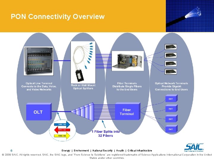PON Connectivity Overview 6 Energy | Environment | National Security | Health | Critical