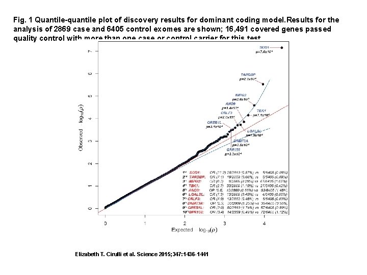 Fig. 1 Quantile-quantile plot of discovery results for dominant coding model. Results for the