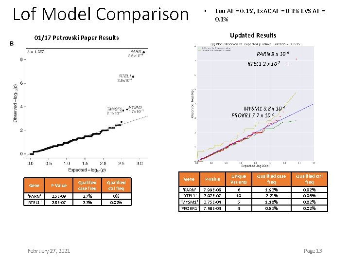 Lof Model Comparison • Loo AF = 0. 1%, Ex. AC AF = 0.