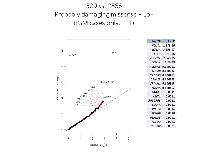 509 vs. 9866 Probably damaging missense + Lo. F (IGM cases only; FET) Top