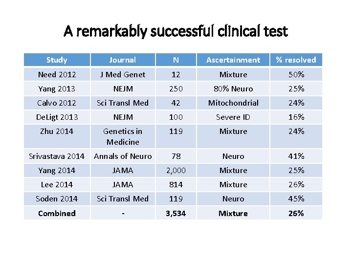 A remarkably successful clinical test Study Journal N Ascertainment % resolved Need 2012 J