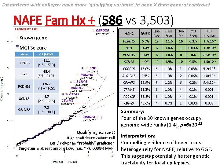Do patients with epilepsy have more ‘qualifying variants’ in gene X than general controls?