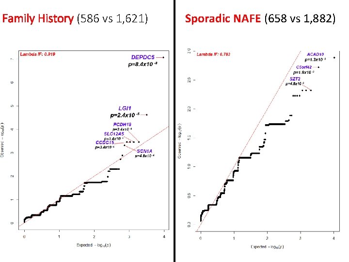 Family History (586 vs 1, 621) Sporadic NAFE (658 vs 1, 882) 