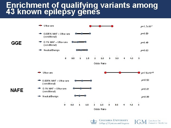 Enrichment of qualifying variants among 43 known epilepsy genes GGE Ultra-rare p=1. 7 x