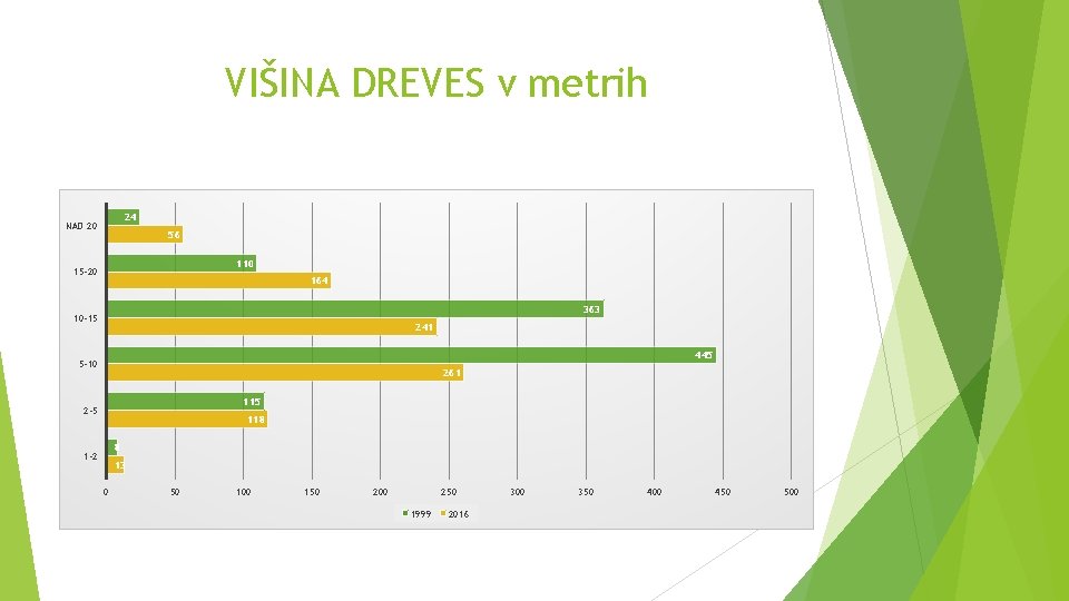 VIŠINA DREVES v metrih 24 NAD 20 56 110 15 -20 164 363 10