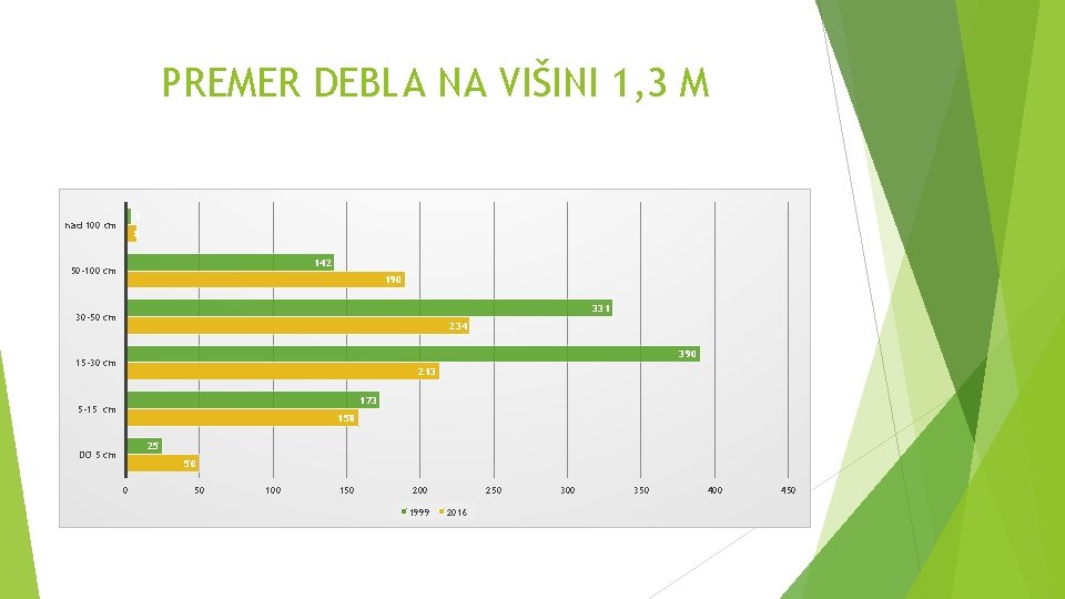 PREMER DEBLA NA VIŠINI 1, 3 M 4 nad 100 cm 8 142 50 PREMER DEBLA NA VIŠINI 1, 3 M 4 nad 100 cm 8 142 50