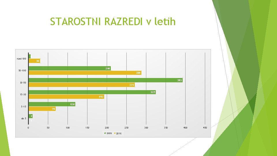 STAROSTNI RAZREDI v letih 6 nad 100 30 210 50 -100 288 393 30 STAROSTNI RAZREDI v letih 6 nad 100 30 210 50 -100 288 393 30