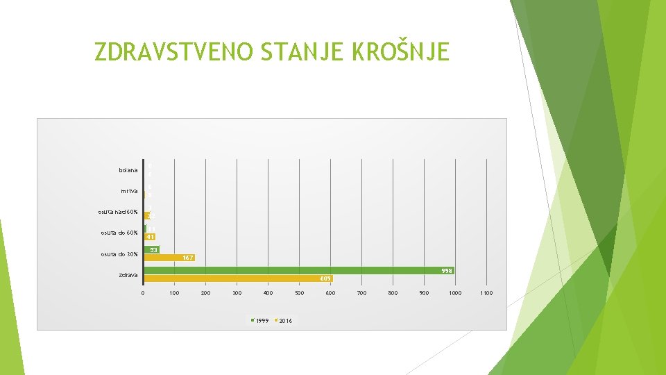 ZDRAVSTVENO STANJE KROŠNJE bolana 0 6 mrtva 0 8 osuta nad 60% 3 22