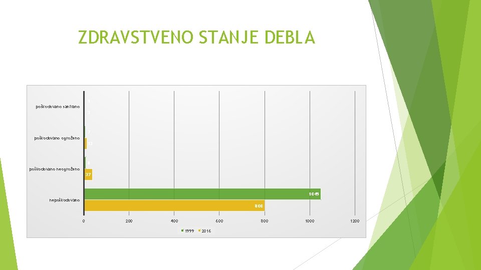 ZDRAVSTVENO STANJE DEBLA 1 poškodovano sanirano 3 7 poškodovano ogroženo 13 8 poškodovano neogroženo ZDRAVSTVENO STANJE DEBLA 1 poškodovano sanirano 3 7 poškodovano ogroženo 13 8 poškodovano neogroženo
