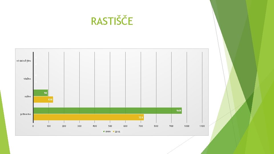 RASTIŠČE 0 ni določljivo 0 0 vlažno 2 96 sušno 130 969 primerno 721