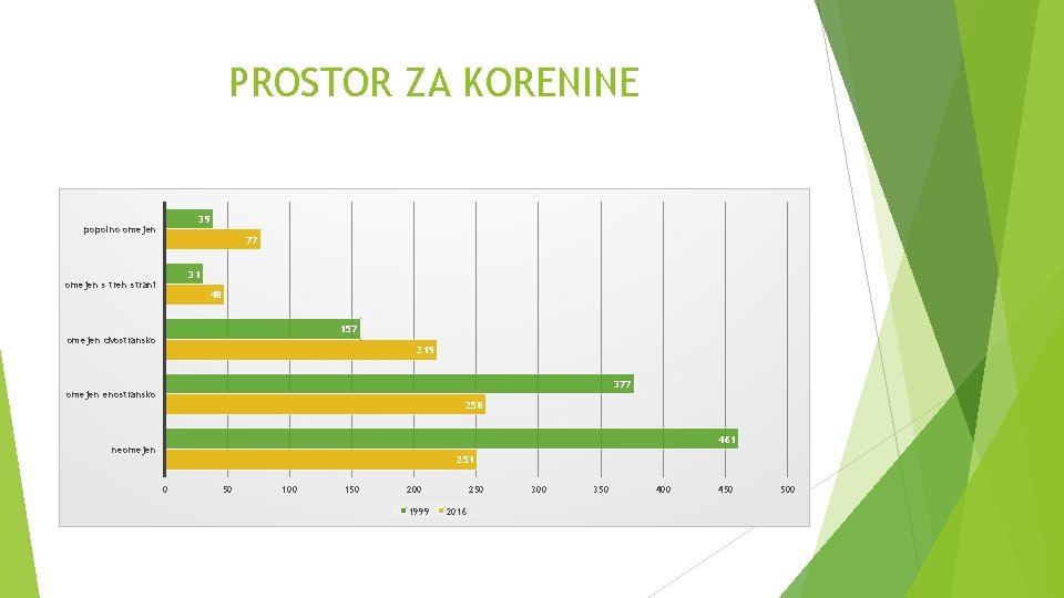 PROSTOR ZA KORENINE 39 popolno omejen 77 31 omejen s treh strani 48 157