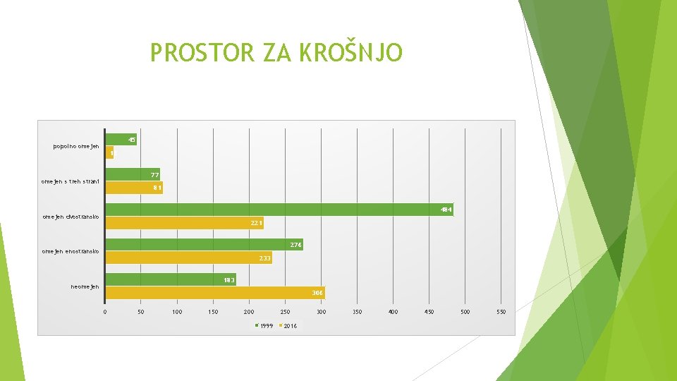 PROSTOR ZA KROŠNJO 45 popolno omejen 12 77 omejen s treh strani 81 484