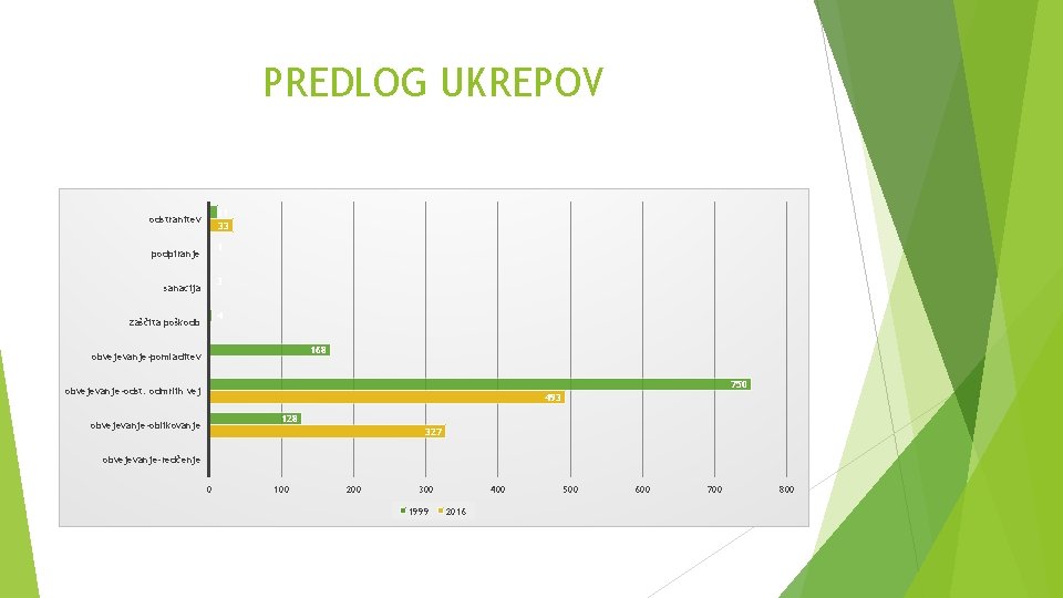 PREDLOG UKREPOV 11 33 odstranitev 1 podpiranje 3 sanacija 4 zaščita poškodb 168 obvejevanje-pomladitev PREDLOG UKREPOV 11 33 odstranitev 1 podpiranje 3 sanacija 4 zaščita poškodb 168 obvejevanje-pomladitev