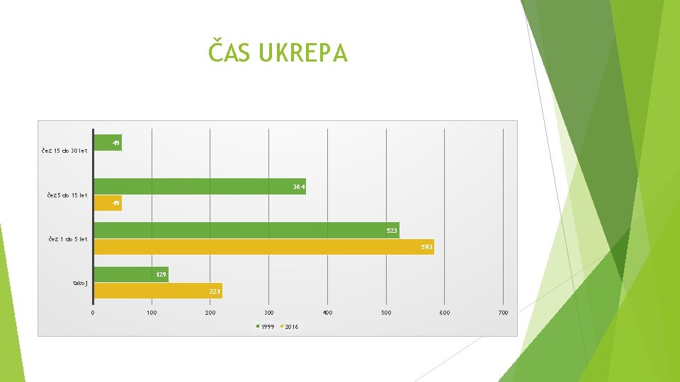 ČAS UKREPA 49 čez 15 do 30 let 364 čez 5 do 15 let