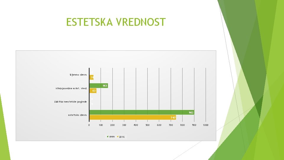 ESTETSKA VREDNOST 0 izjemno drevo 38 163 nima posebne estet. vred. 63 0 zakriva