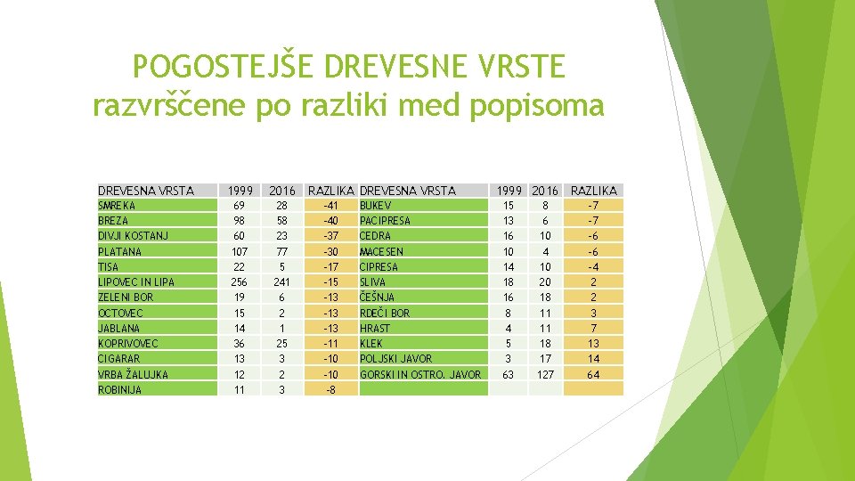 POGOSTEJŠE DREVESNE VRSTE razvrščene po razliki med popisoma DREVESNA VRSTA SMREKA BREZA DIVJI KOSTANJ POGOSTEJŠE DREVESNE VRSTE razvrščene po razliki med popisoma DREVESNA VRSTA SMREKA BREZA DIVJI KOSTANJ