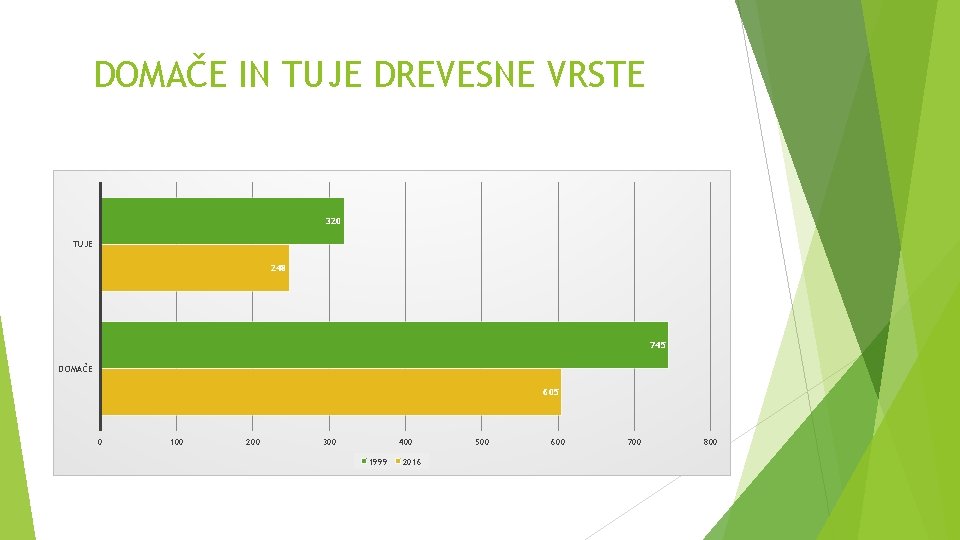 DOMAČE IN TUJE DREVESNE VRSTE 320 TUJE 248 745 DOMAČE 605 0 100 200