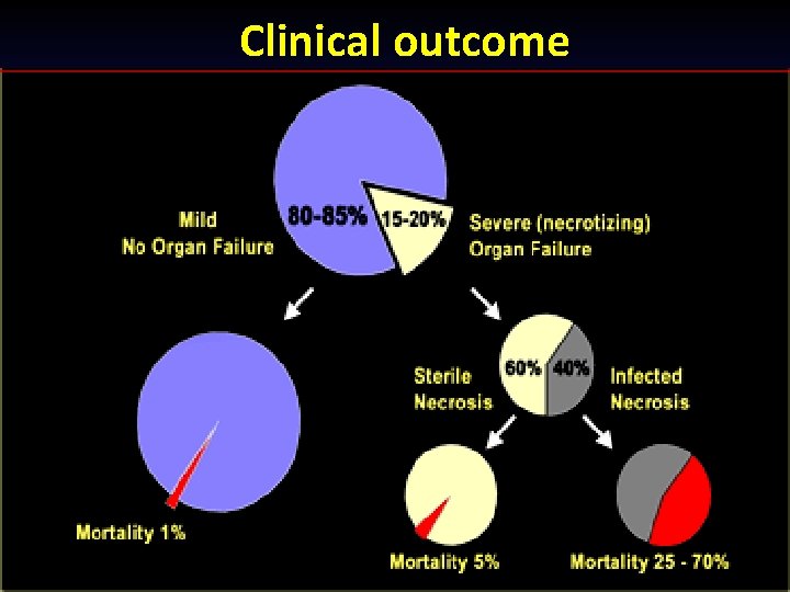Clinical outcome 